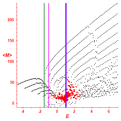 Peres lattice <M>